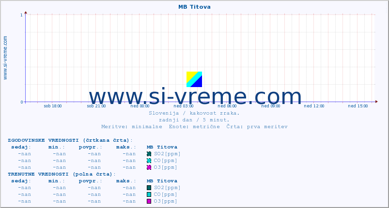 POVPREČJE :: MB Titova :: SO2 | CO | O3 | NO2 :: zadnji dan / 5 minut.