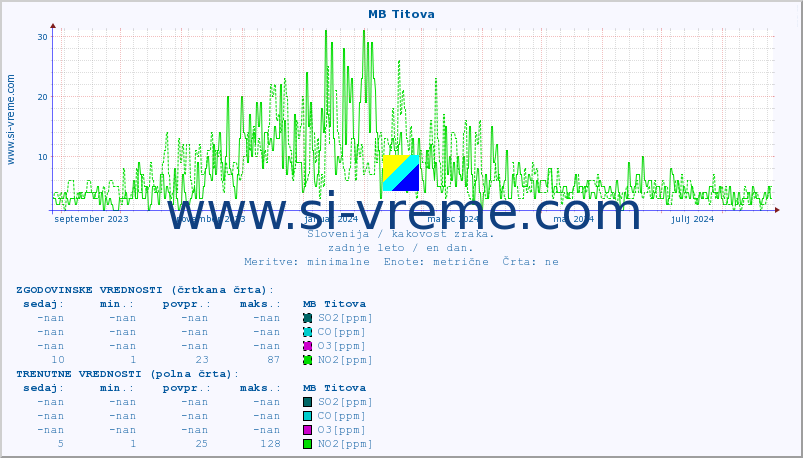 POVPREČJE :: MB Titova :: SO2 | CO | O3 | NO2 :: zadnje leto / en dan.