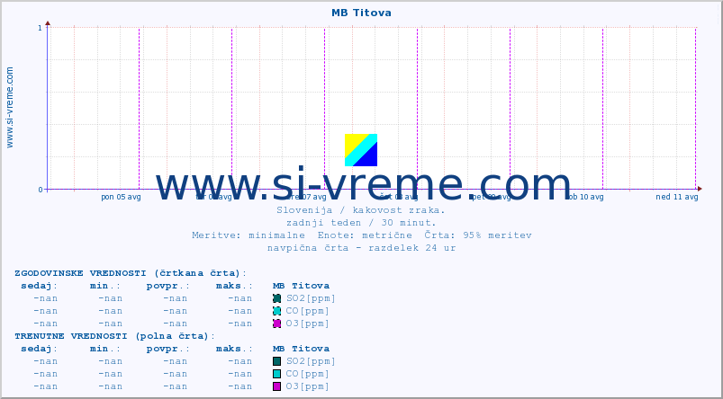 POVPREČJE :: MB Titova :: SO2 | CO | O3 | NO2 :: zadnji teden / 30 minut.