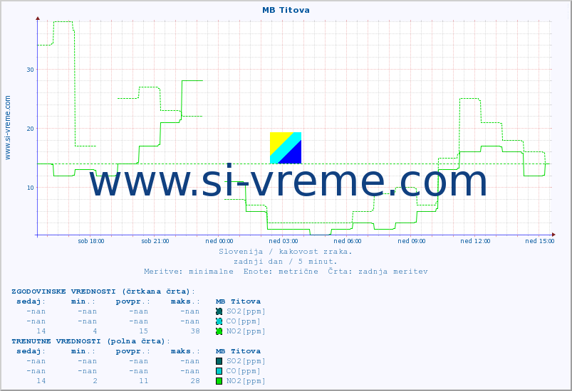 POVPREČJE :: MB Titova :: SO2 | CO | O3 | NO2 :: zadnji dan / 5 minut.