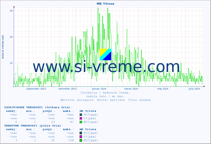 POVPREČJE :: MB Titova :: SO2 | CO | O3 | NO2 :: zadnje leto / en dan.
