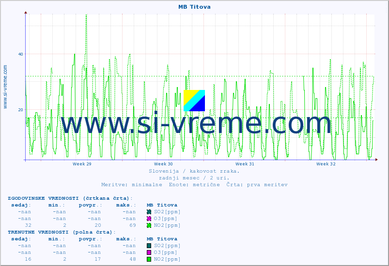 POVPREČJE :: MB Titova :: SO2 | CO | O3 | NO2 :: zadnji mesec / 2 uri.