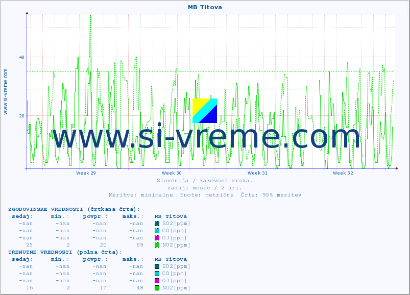POVPREČJE :: MB Titova :: SO2 | CO | O3 | NO2 :: zadnji mesec / 2 uri.