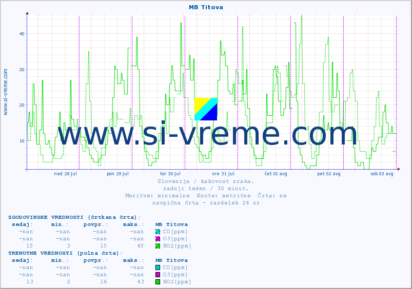 POVPREČJE :: MB Titova :: SO2 | CO | O3 | NO2 :: zadnji teden / 30 minut.