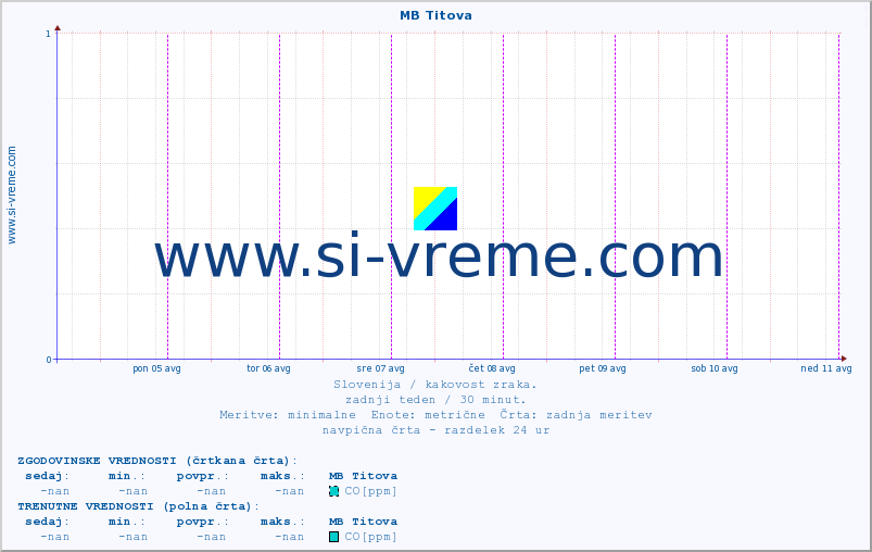POVPREČJE :: MB Titova :: SO2 | CO | O3 | NO2 :: zadnji teden / 30 minut.