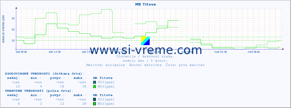 POVPREČJE :: MB Titova :: SO2 | CO | O3 | NO2 :: zadnji dan / 5 minut.