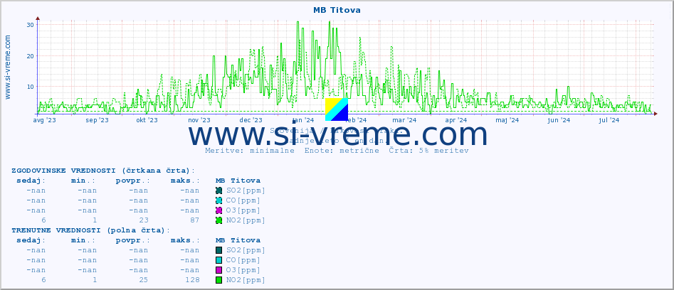 POVPREČJE :: MB Titova :: SO2 | CO | O3 | NO2 :: zadnje leto / en dan.