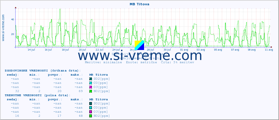 POVPREČJE :: MB Titova :: SO2 | CO | O3 | NO2 :: zadnji mesec / 2 uri.