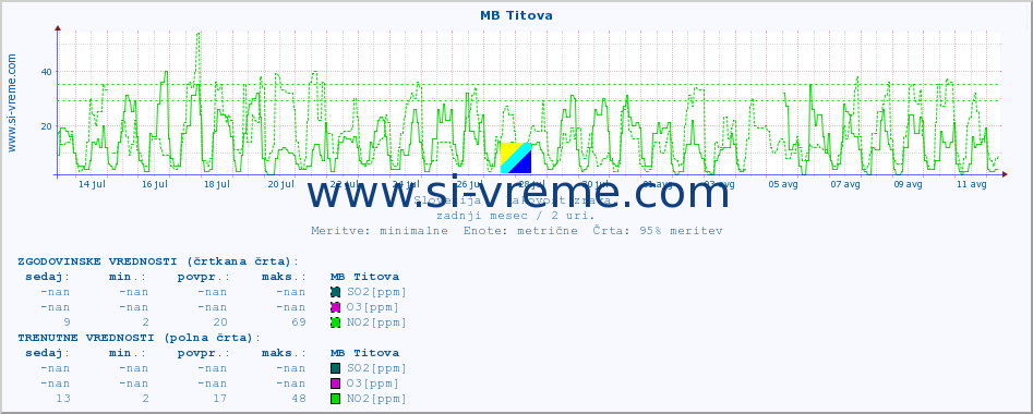 POVPREČJE :: MB Titova :: SO2 | CO | O3 | NO2 :: zadnji mesec / 2 uri.