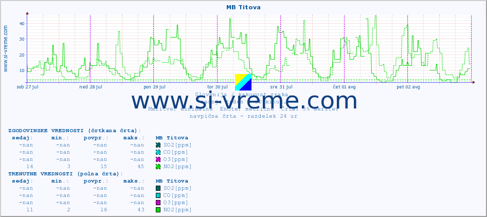 POVPREČJE :: MB Titova :: SO2 | CO | O3 | NO2 :: zadnji teden / 30 minut.