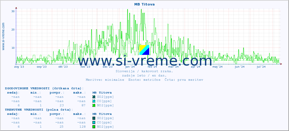 POVPREČJE :: MB Titova :: SO2 | CO | O3 | NO2 :: zadnje leto / en dan.