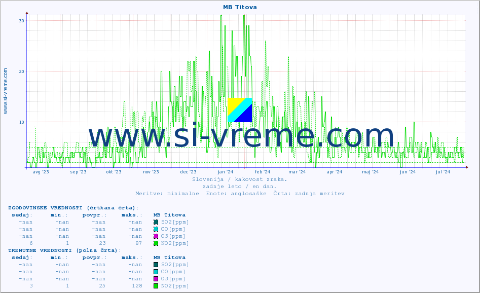 POVPREČJE :: MB Titova :: SO2 | CO | O3 | NO2 :: zadnje leto / en dan.