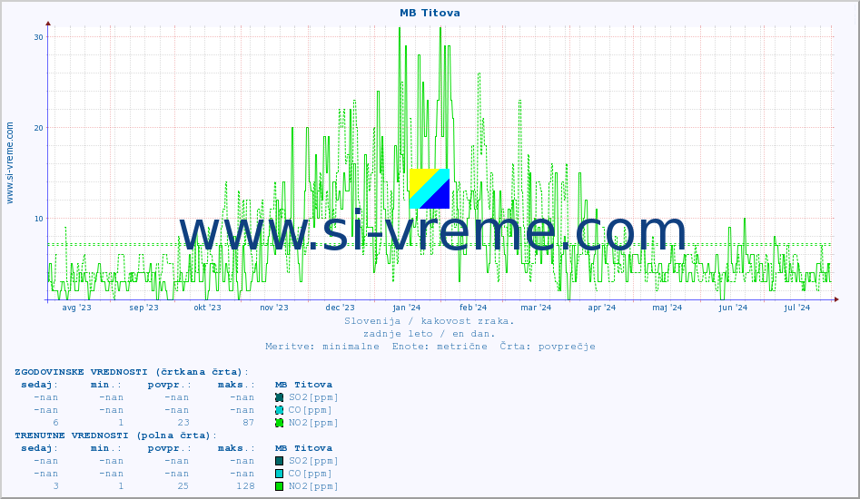 POVPREČJE :: MB Titova :: SO2 | CO | O3 | NO2 :: zadnje leto / en dan.