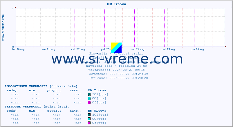 POVPREČJE :: MB Titova :: SO2 | CO | O3 | NO2 :: zadnji teden / 30 minut.