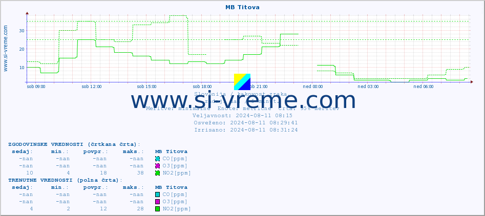 POVPREČJE :: MB Titova :: SO2 | CO | O3 | NO2 :: zadnji dan / 5 minut.