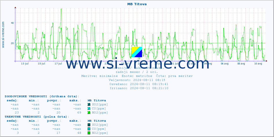POVPREČJE :: MB Titova :: SO2 | CO | O3 | NO2 :: zadnji mesec / 2 uri.