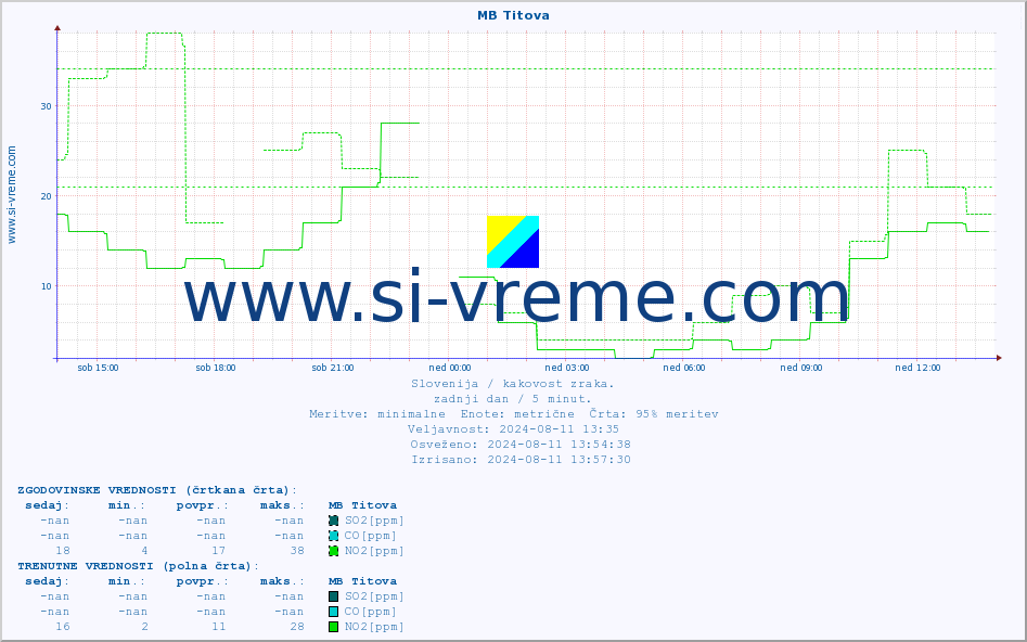 POVPREČJE :: MB Titova :: SO2 | CO | O3 | NO2 :: zadnji dan / 5 minut.