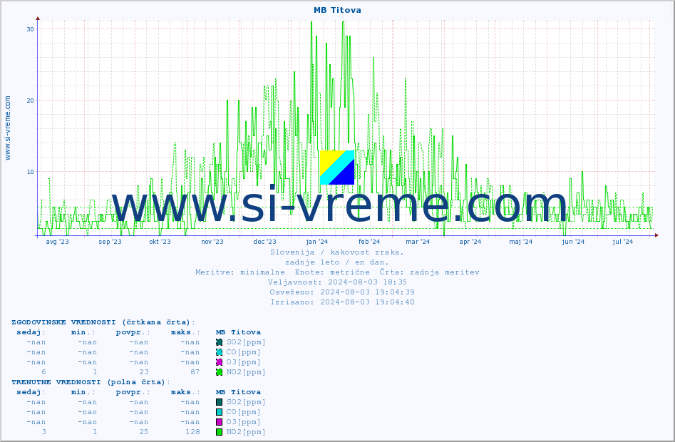 POVPREČJE :: MB Titova :: SO2 | CO | O3 | NO2 :: zadnje leto / en dan.