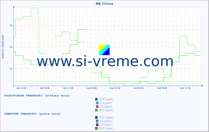 POVPREČJE :: MB Titova :: SO2 | CO | O3 | NO2 :: zadnji dan / 5 minut.