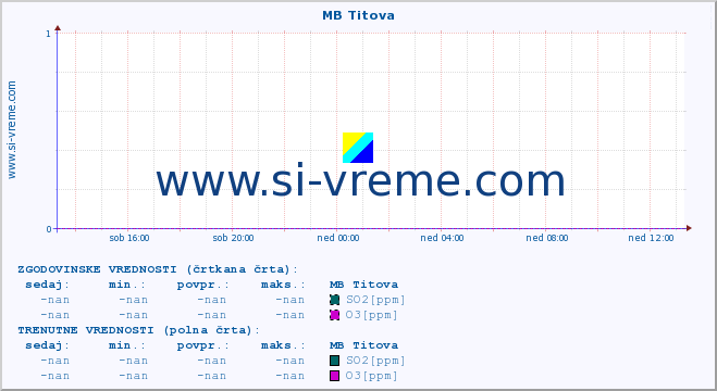 POVPREČJE :: MB Titova :: SO2 | CO | O3 | NO2 :: zadnji dan / 5 minut.