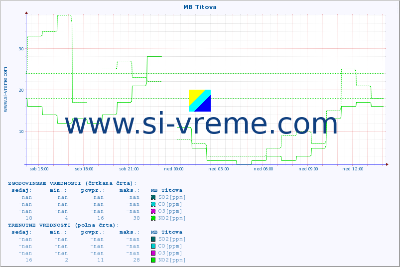 POVPREČJE :: MB Titova :: SO2 | CO | O3 | NO2 :: zadnji dan / 5 minut.