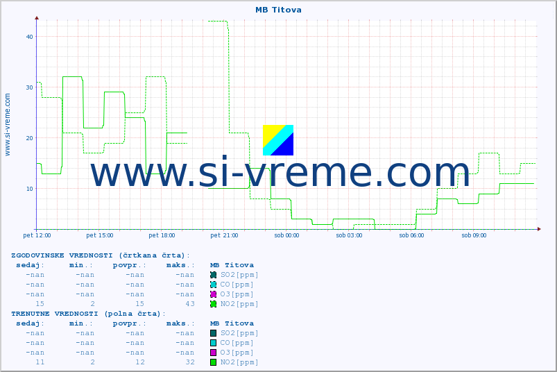POVPREČJE :: MB Titova :: SO2 | CO | O3 | NO2 :: zadnji dan / 5 minut.