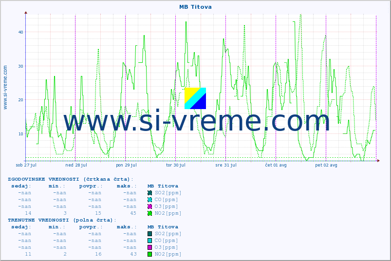 POVPREČJE :: MB Titova :: SO2 | CO | O3 | NO2 :: zadnji teden / 30 minut.