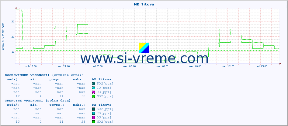 POVPREČJE :: MB Titova :: SO2 | CO | O3 | NO2 :: zadnji dan / 5 minut.
