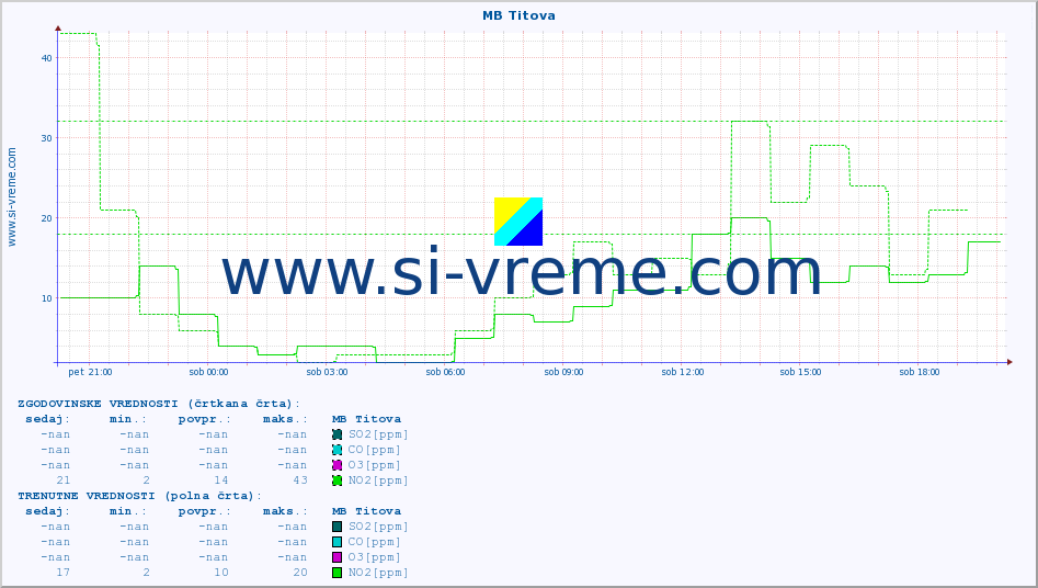 POVPREČJE :: MB Titova :: SO2 | CO | O3 | NO2 :: zadnji dan / 5 minut.