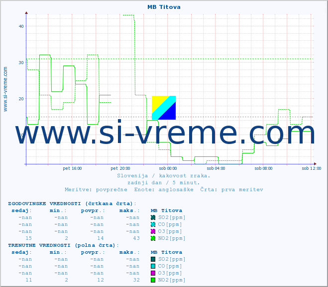 POVPREČJE :: MB Titova :: SO2 | CO | O3 | NO2 :: zadnji dan / 5 minut.