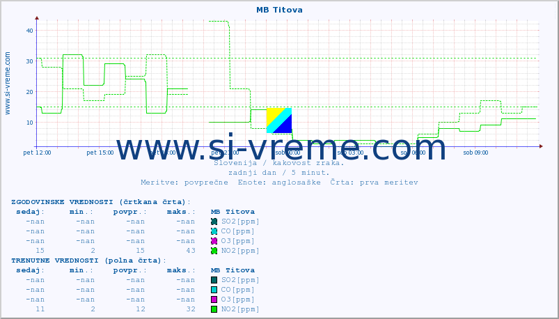 POVPREČJE :: MB Titova :: SO2 | CO | O3 | NO2 :: zadnji dan / 5 minut.