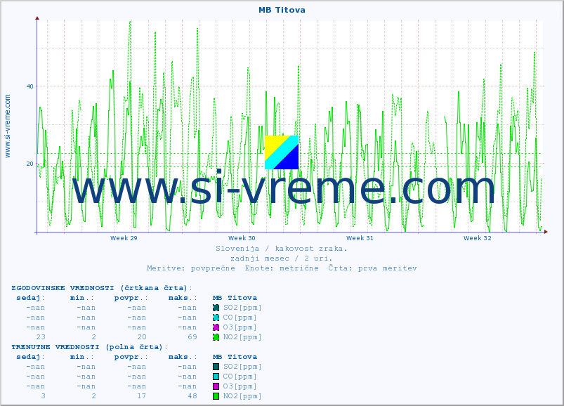 POVPREČJE :: MB Titova :: SO2 | CO | O3 | NO2 :: zadnji mesec / 2 uri.