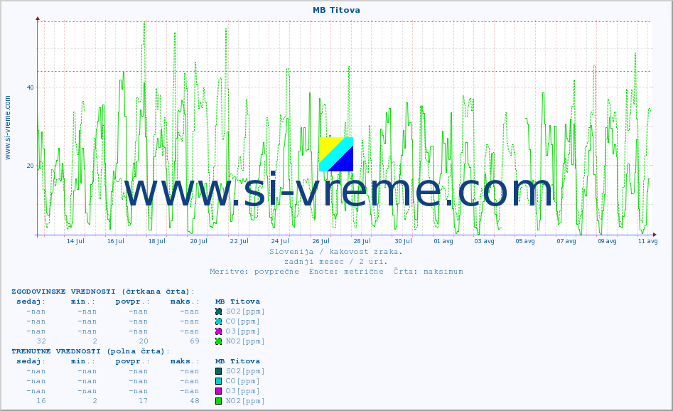 POVPREČJE :: MB Titova :: SO2 | CO | O3 | NO2 :: zadnji mesec / 2 uri.