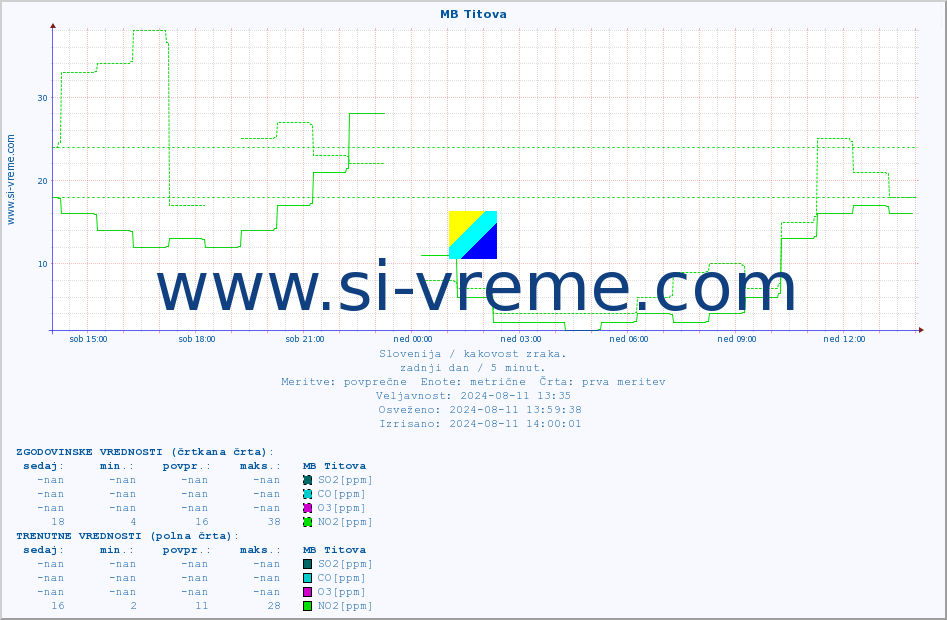 POVPREČJE :: MB Titova :: SO2 | CO | O3 | NO2 :: zadnji dan / 5 minut.