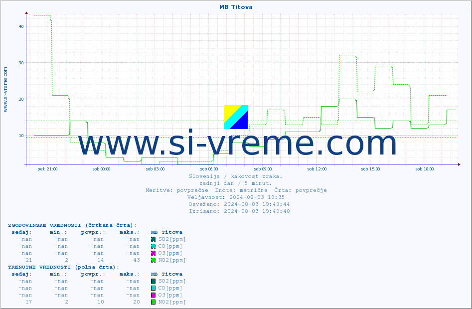 POVPREČJE :: MB Titova :: SO2 | CO | O3 | NO2 :: zadnji dan / 5 minut.