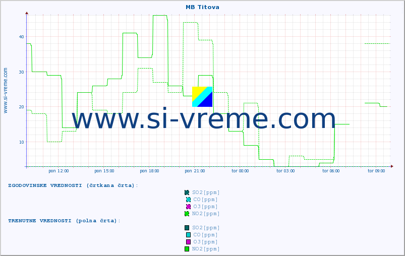 POVPREČJE :: MB Titova :: SO2 | CO | O3 | NO2 :: zadnji dan / 5 minut.
