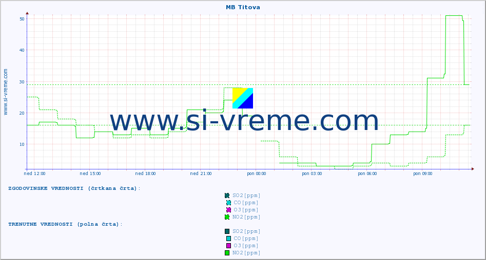 POVPREČJE :: MB Titova :: SO2 | CO | O3 | NO2 :: zadnji dan / 5 minut.