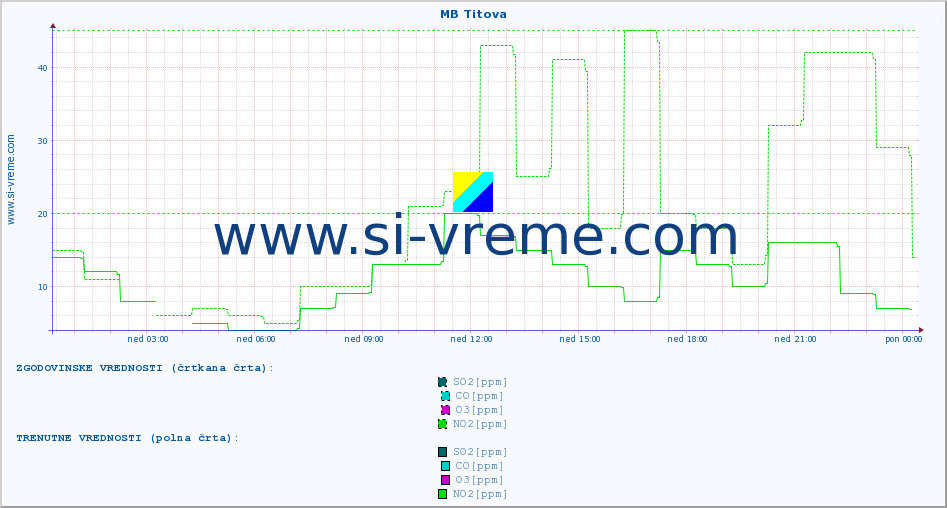 POVPREČJE :: MB Titova :: SO2 | CO | O3 | NO2 :: zadnji dan / 5 minut.
