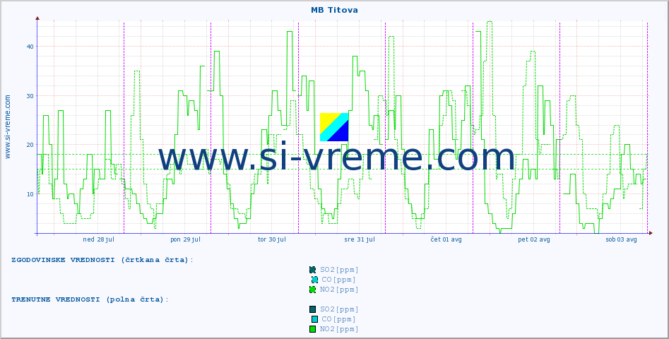 POVPREČJE :: MB Titova :: SO2 | CO | O3 | NO2 :: zadnji teden / 30 minut.