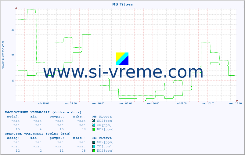 POVPREČJE :: MB Titova :: SO2 | CO | O3 | NO2 :: zadnji dan / 5 minut.