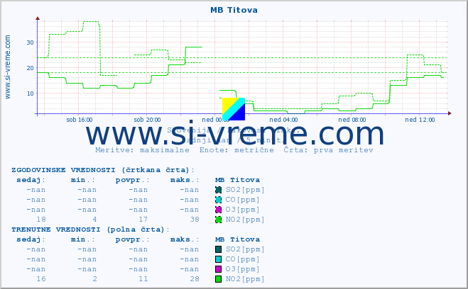 POVPREČJE :: MB Titova :: SO2 | CO | O3 | NO2 :: zadnji dan / 5 minut.