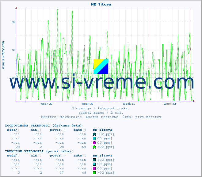 POVPREČJE :: MB Titova :: SO2 | CO | O3 | NO2 :: zadnji mesec / 2 uri.