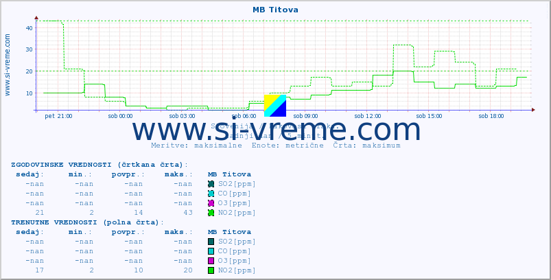 POVPREČJE :: MB Titova :: SO2 | CO | O3 | NO2 :: zadnji dan / 5 minut.