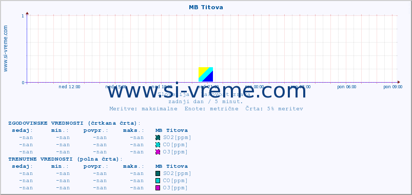 POVPREČJE :: MB Titova :: SO2 | CO | O3 | NO2 :: zadnji dan / 5 minut.