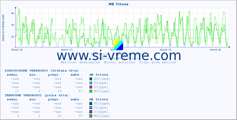 POVPREČJE :: MB Titova :: SO2 | CO | O3 | NO2 :: zadnji mesec / 2 uri.