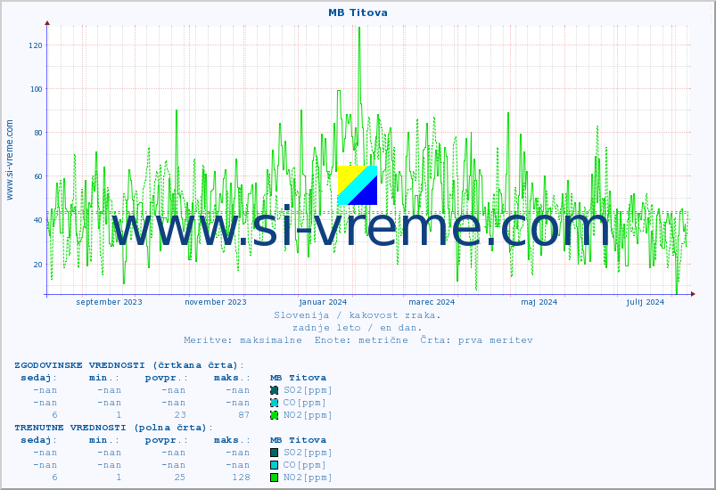 POVPREČJE :: MB Titova :: SO2 | CO | O3 | NO2 :: zadnje leto / en dan.