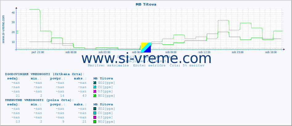 POVPREČJE :: MB Titova :: SO2 | CO | O3 | NO2 :: zadnji dan / 5 minut.