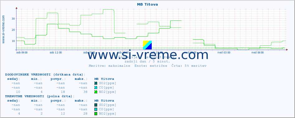 POVPREČJE :: MB Titova :: SO2 | CO | O3 | NO2 :: zadnji dan / 5 minut.