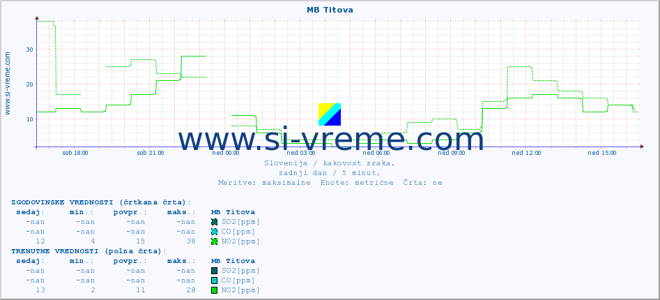 POVPREČJE :: MB Titova :: SO2 | CO | O3 | NO2 :: zadnji dan / 5 minut.