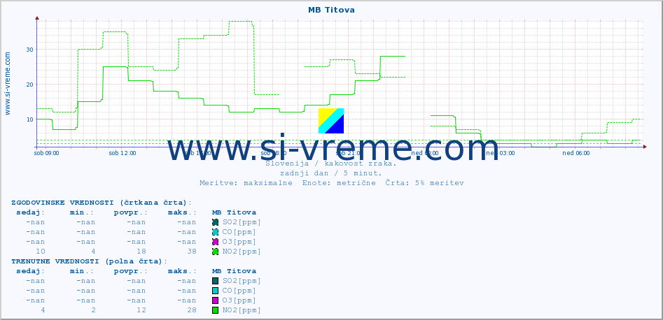 POVPREČJE :: MB Titova :: SO2 | CO | O3 | NO2 :: zadnji dan / 5 minut.